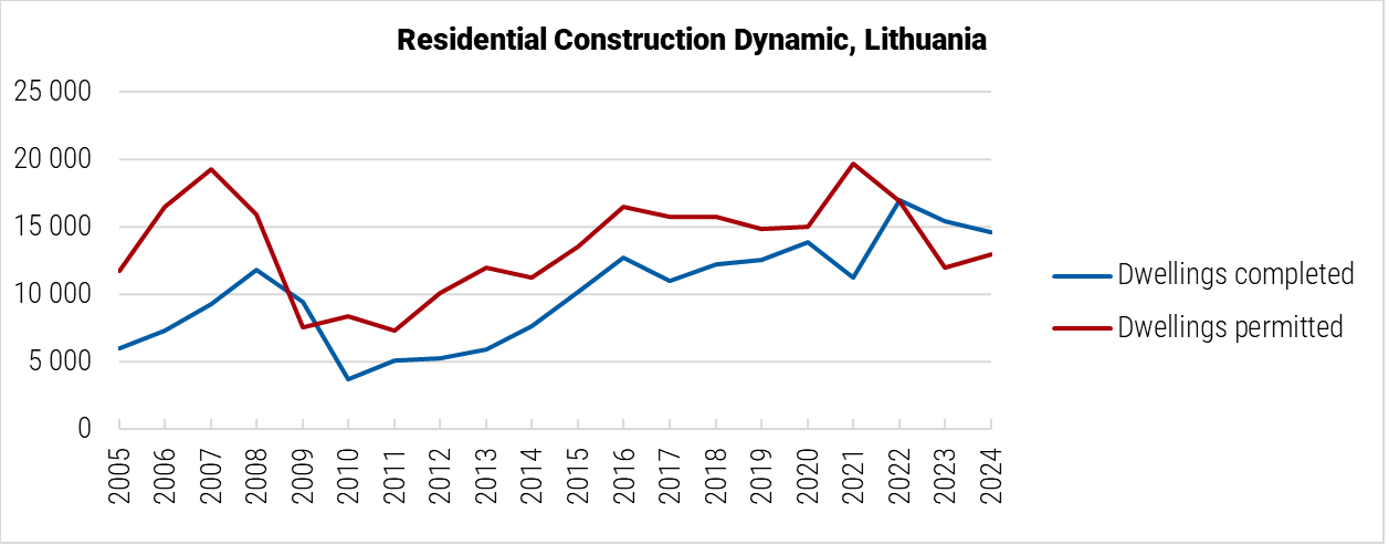 Lithuania Residential Construction Dynamic graph Lithuania Residential Construction Dynamic graph