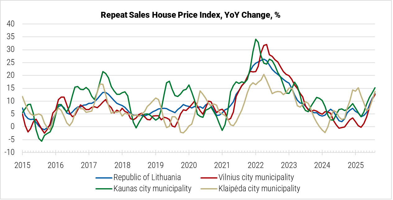 Lithuania Repeat Sales House Price Index graph Lithuania Repeat Sales House Price Index graph