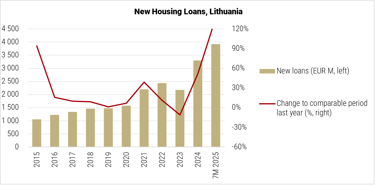 Lithuania New Housing Loans graph Lithuania New Housing Loans graph
