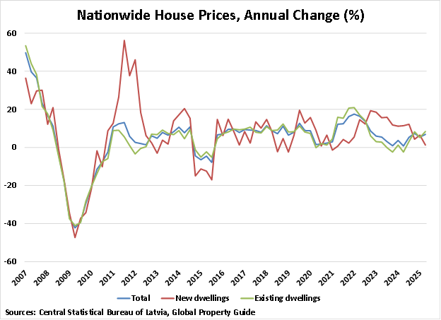 Latvia Nationwide House Prices graph