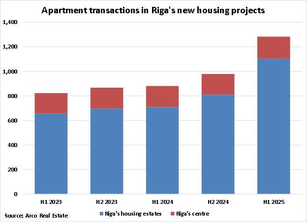 Latvia Apartment Transactions in Riga's New Housing Projects graph
