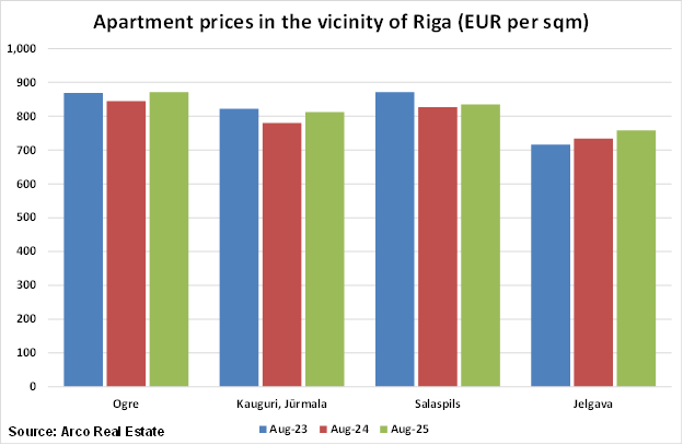 Latvia Apartment Prices in the Vicinity of Riga graph