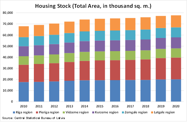 Latvia Housing Stock graph