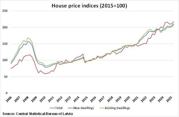 Latvia House Price Indices graph