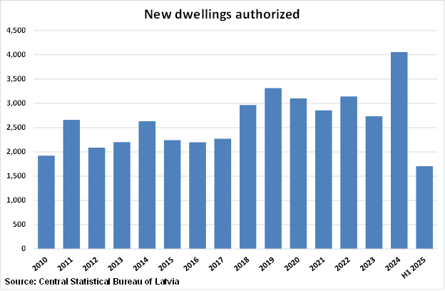 Latvia New Dwellings Authorized graph