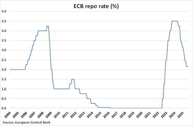 Latvia ECB Repo Rate graph