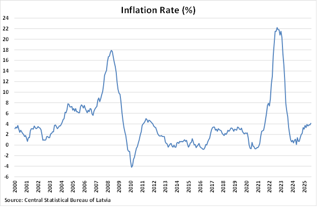 Latvia Inflation Rate graph