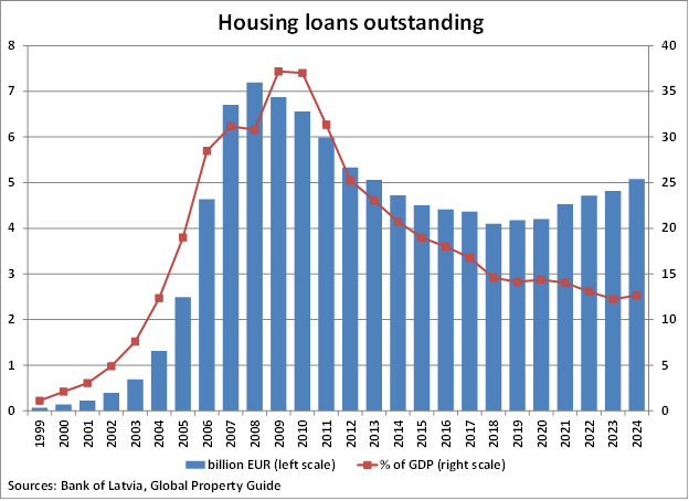 Latvia Housing Loans Outstanding graph