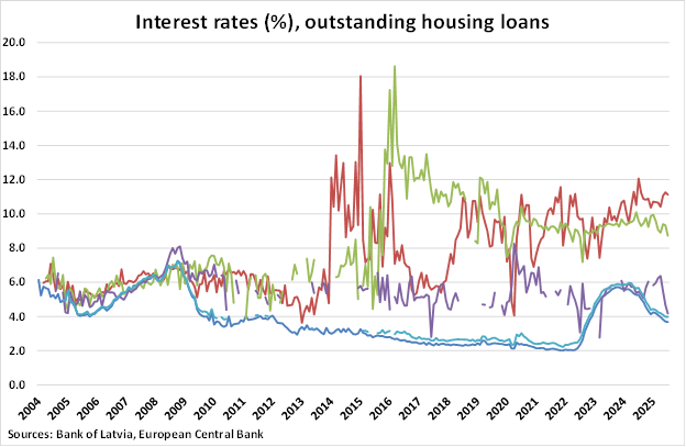 Latvia Interest Rates on Outstanding Housing Loans graph