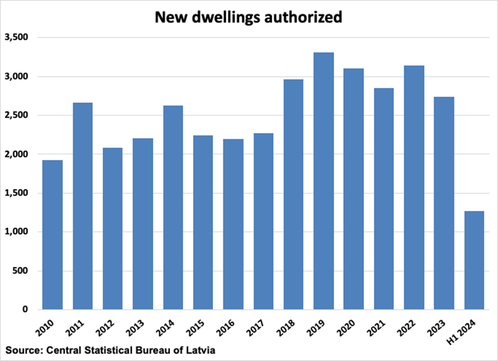 Latvia New Dwellings Authorized graph Latvia New Dwellings Authorized graph