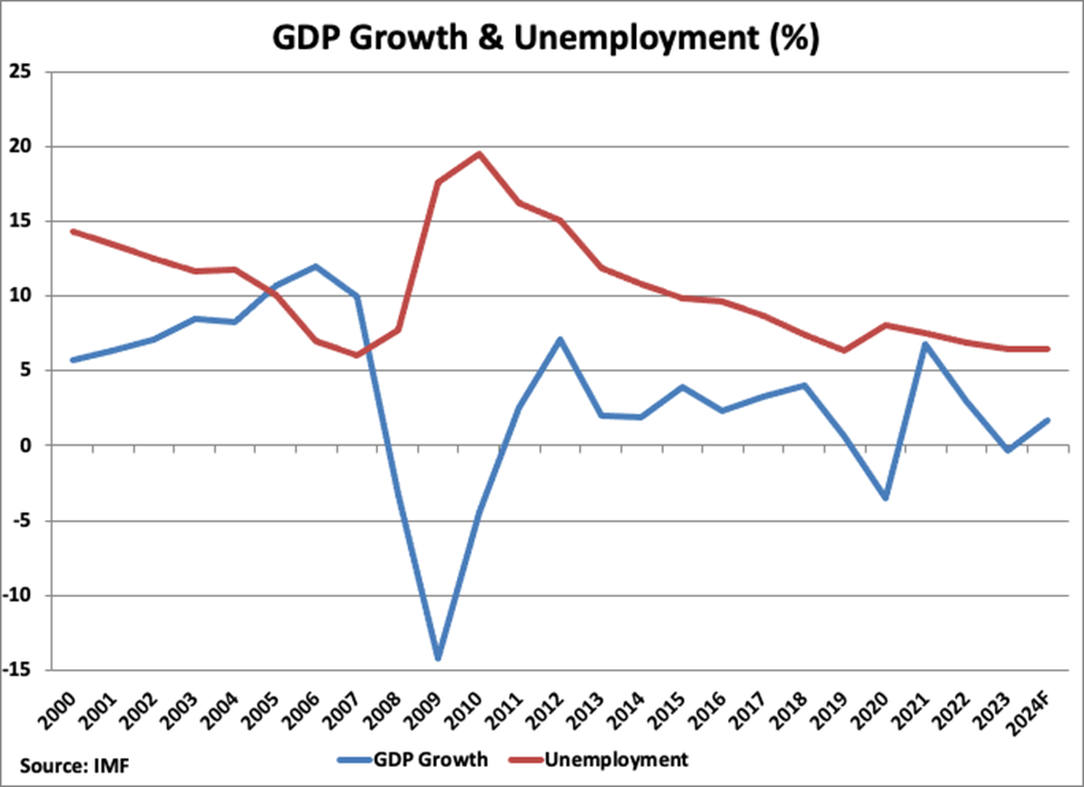 Latvia GDP Growth and Inflation graph Latvia GDP Growth and Inflation graph