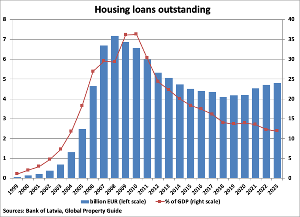Latvia Housing Loans Outstanding graph Latvia Housing Loans Outstanding graph