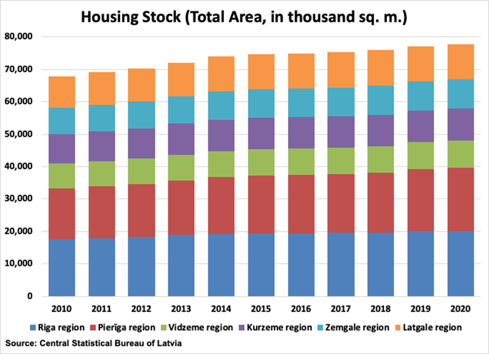 Latvia Housing Stock graph Latvia Housing Stock graph