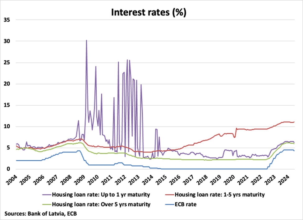 Latvia Interest Rates graph Latvia Interest Rates graph