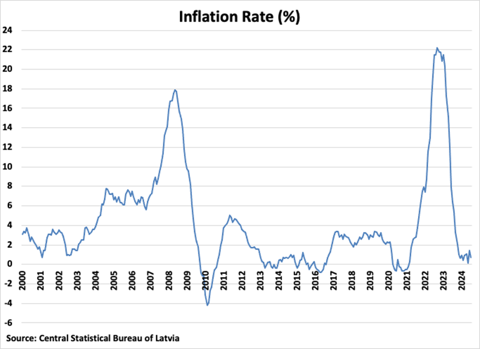 Latvia Inflation Rate graph Latvia Inflation Rate graph