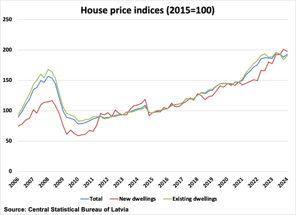 Latvia House Price Indices graph Latvia House Price Indices graph