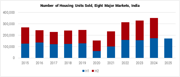 India Number of Housing Units Sold in Eight Major Markets graph India Number of Housing Units Sold in Eight Major Markets graph
