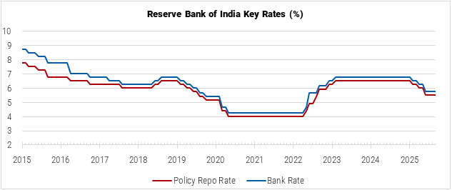 India Reserve Bank of India Key Rates graph India Reserve Bank of India Key Rates graph