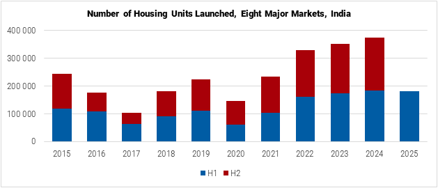 India Number of Housing Launched Sold in Eight Major Markets graph India Number of Housing Units Launched in Eight Major Markets graph