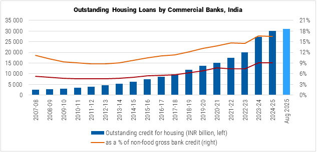 India Outstanding Housing Loans by Commercial Banks graph India Outstanding Housing Loans by Commercial Banks graph