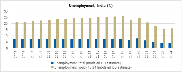 India Unemployment Rate graph India Unemployment Rate graph