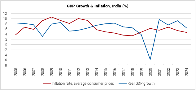India GDP Growth and Inflation graph India GDP Growth and Inflation graph