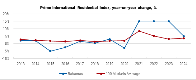 The Bahamas Prime International Residential Index graph The Bahamas Prime International Residential Index graph