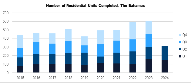 The Bahamas Number of Residential Units Completed graph The Bahamas Number of Residential Units Completed graph