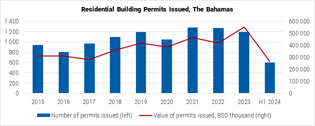 The Bahamas Residential Building Permits Issued graph The Bahamas Residential Building Permits Issued graph