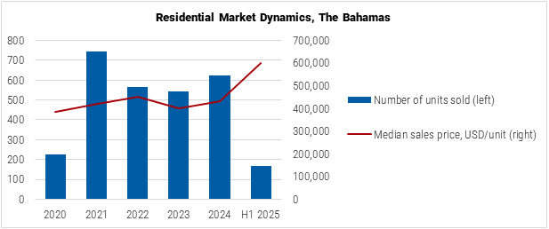 The Bahamas Residential Market Dynamics graph The Bahamas Residential Market Dynamics graph