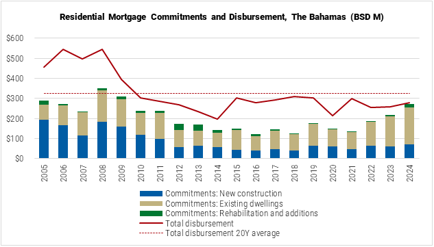 The Bahamas Residential Mortgage Commitments and Disbursement graph The Bahamas Residential Mortgage Commitments and Disbursement graph