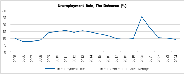 The Bahamas Unemployment Rate graph The Bahamas Unemployment Rate graph