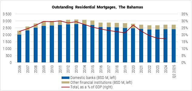 The Bahamas Outstanding Residential Mortgages graph The Bahamas Outstanding Residential Mortgages graph