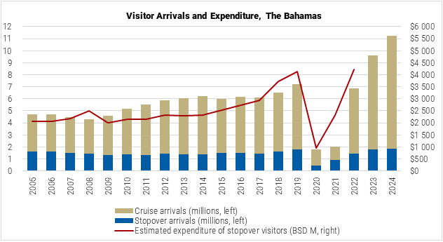 The Bahamas Visitor Arrivals and Expenditure graph The Bahamas Visitor Arrivals and Expenditure graph