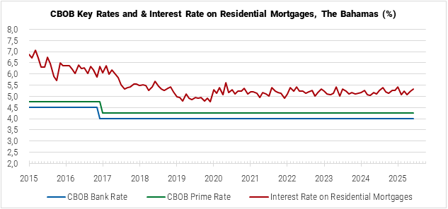 The Bahamas CBOB Key Rates and Interest Rate on Residential Mortgages graph The Bahamas CBOB Key Rates and Interest Rate on Residential Mortgages graph