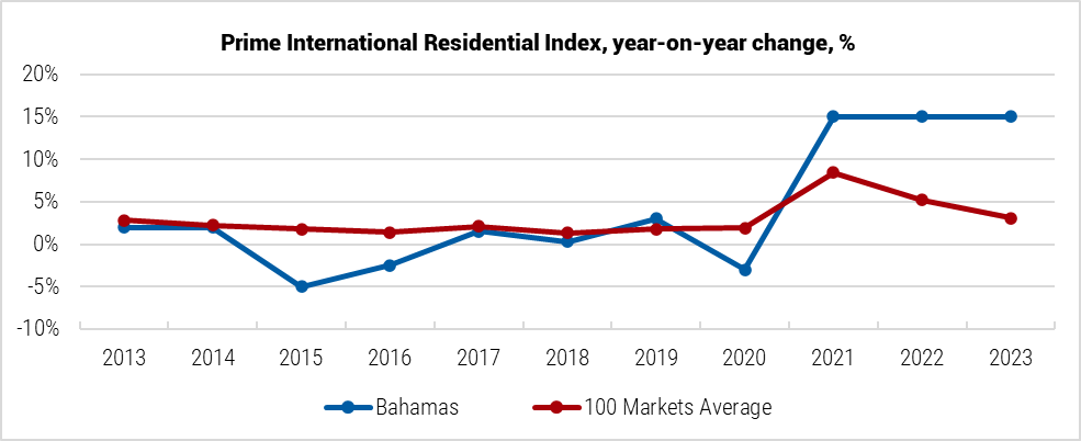 Bahamas Prime International Residential Index Change graph