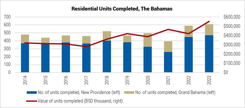 Bahamas Residential Units Completed graph