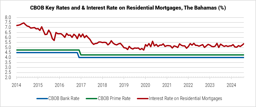Bahamas CBOB Key Rates and Interest Rate on Residential Mortgages graph