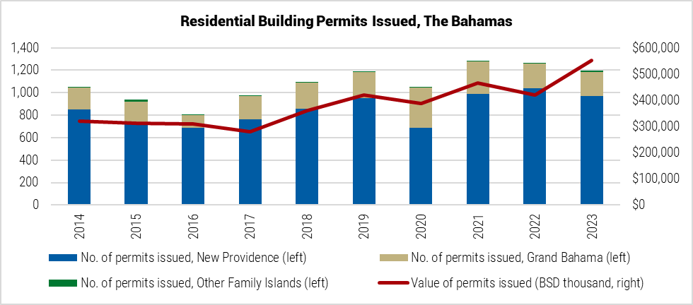 Bahamas Residential Building Permits Issued graph