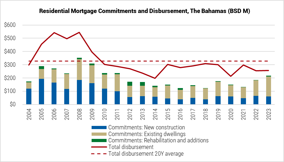 Bahamas Residential Mortgage Commitments and Disbusement graph