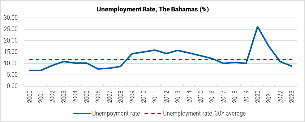 Bahamas Unemployment Rate graph