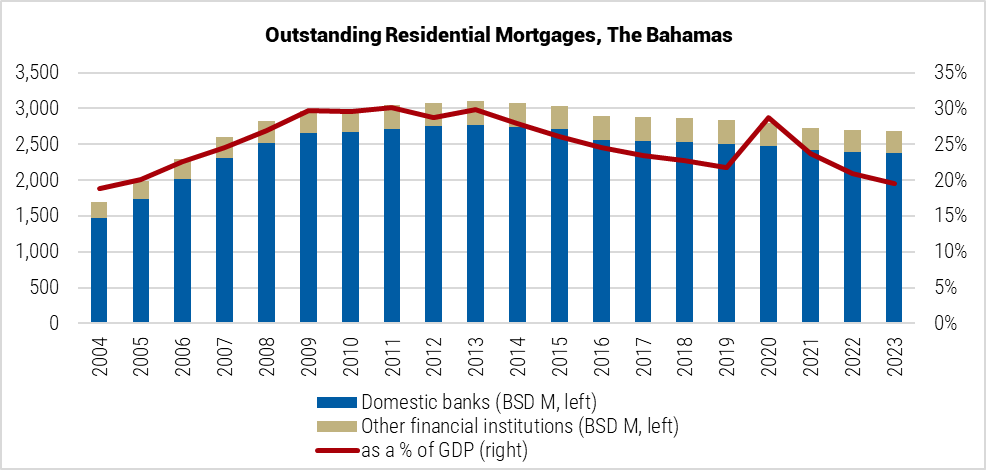 Bahamas Outstanding Residential Mortgages graph
