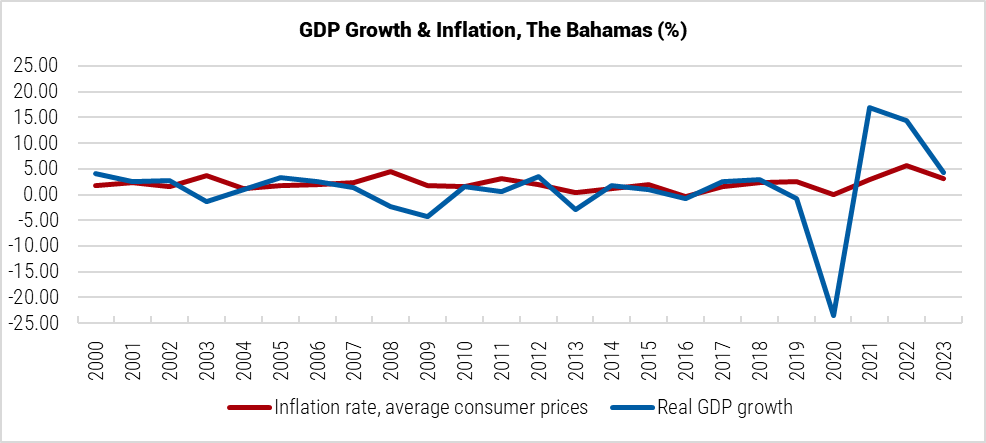 Bahamas GDP Growth and Inflation graph