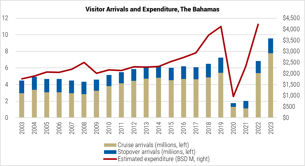 Bahamas Visitor Arrivals and Expenditure graph