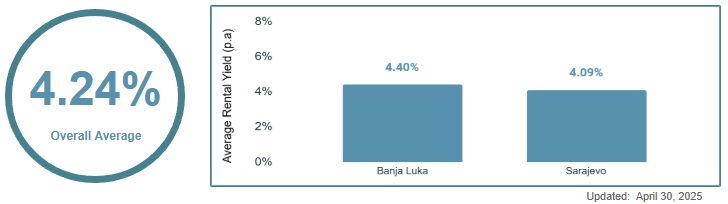 Bosnia and Herzegovina Gross Rental Yields data Bosnia and Herzegovina Gross Rental Yields data