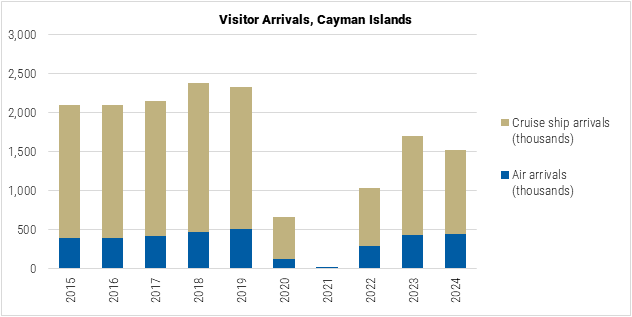 The Cayman Islands Visitor Arrivals graph