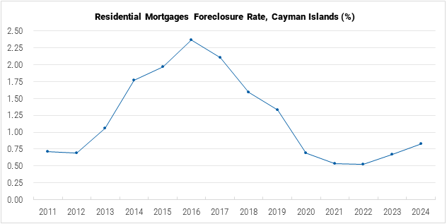 The Cayman Islands Residential Mortgages Foreclosure Rate graph