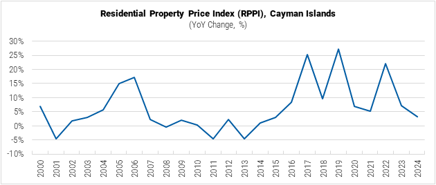 The Cayman Islands Residential Property Price Index graph