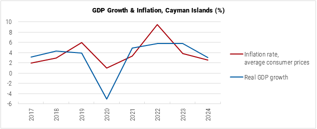 The Cayman Islands GDP Growth and Inflation graph