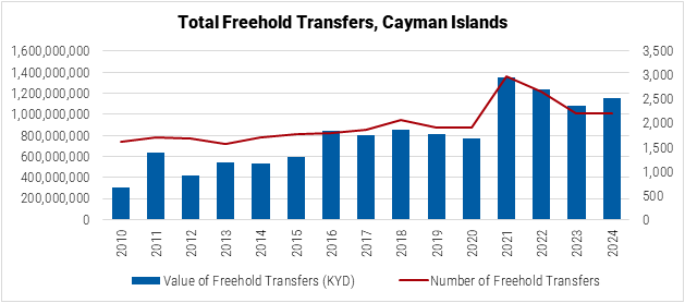 The Cayman Islands Total Freehold Transfers graph